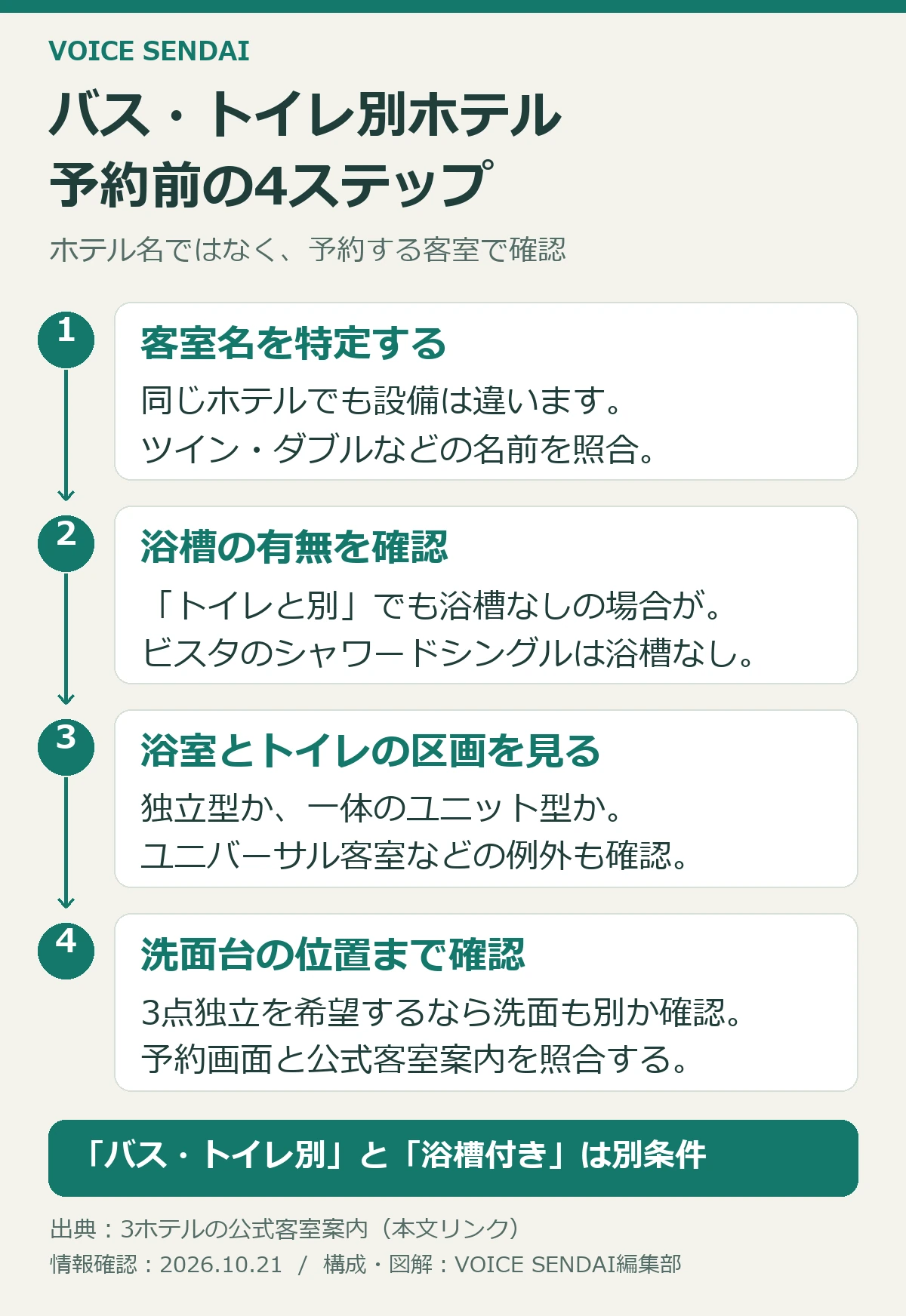 バス・トイレ別ホテルの予約は、客室名、浴槽の有無、浴室とトイレの区画、洗面台の位置の順に確認する。