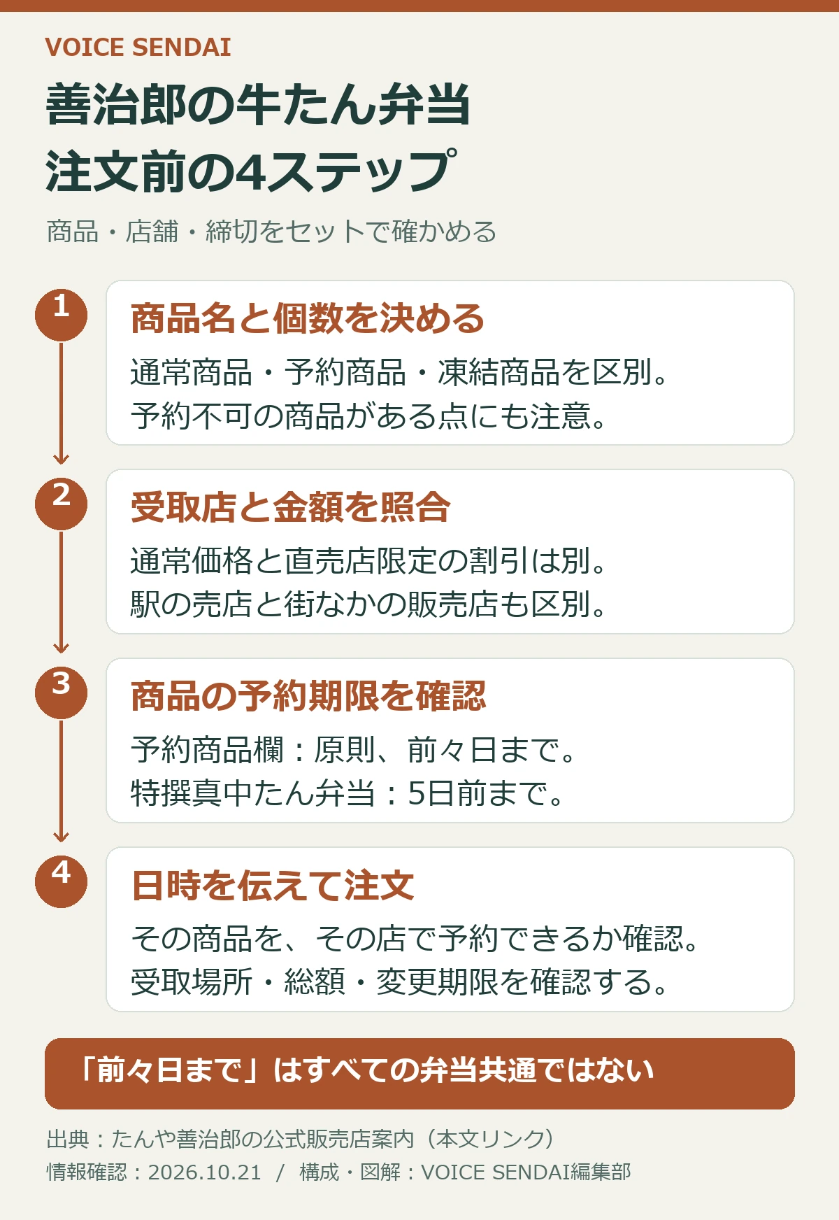 善治郎の牛たん弁当は、商品と個数、受取店と価格、商品の予約期限、受取日時の順に確認して注文。予約商品は原則前々日まで、特撰真中たん弁当は5日前まで。