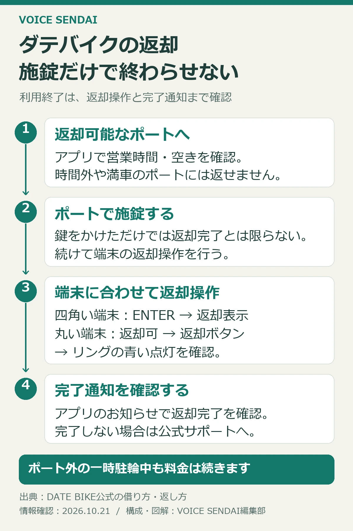 ダテバイクの返却は、返却可能なポートへ移動し、施錠、端末の返却操作、アプリの完了通知確認の4段階。一時駐輪では料金が続く。