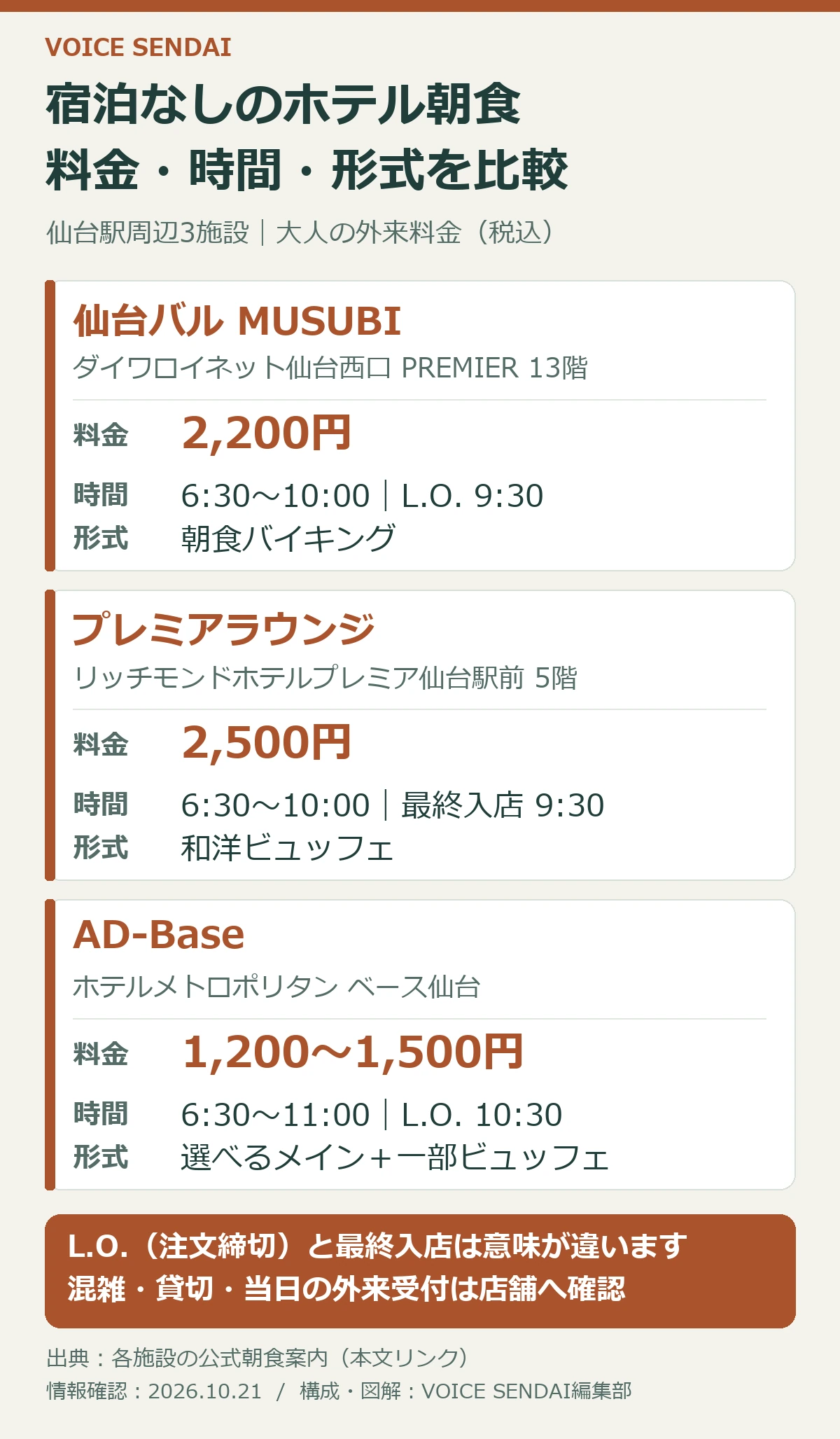 仙台の外来朝食3施設。MUSUBIは2,200円でバイキング、プレミアラウンジは2,500円で和洋ビュッフェ、AD-Baseは1,200〜1,500円でメインと一部ビュッフェ。時間の詳細は直前の表に記載。