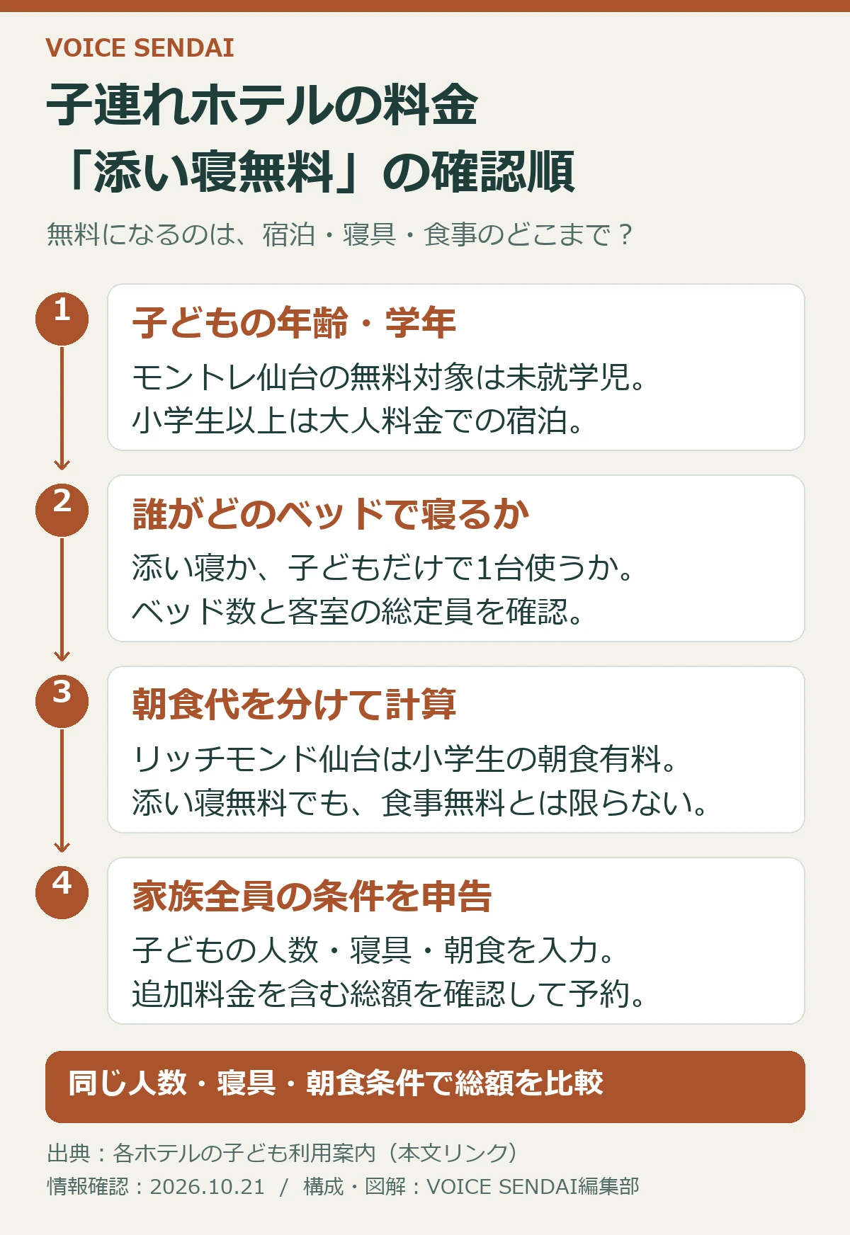 子連れホテル予約は年齢と学年、ベッドの使い方と定員、朝食代、家族全員の申告の順に確認。添い寝無料でも朝食が有料の場合がある。