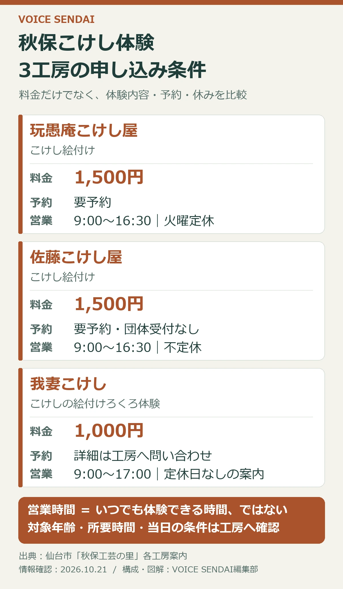 秋保3工房の条件。玩愚庵は絵付け1,500円、要予約、火曜休。佐藤こけし屋は絵付け1,500円、要予約、団体不可、不定休。我妻こけしは絵付けろくろ体験1,000円、詳細は問い合わせ。