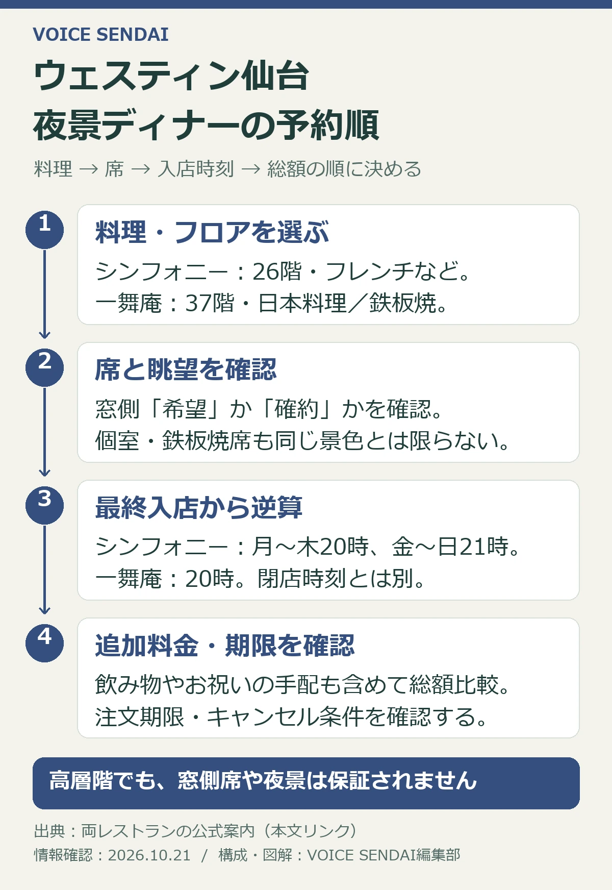 ウェスティン仙台の夜景ディナーは、料理とフロア、席の眺望、最終入店時刻、追加料金と期限の順に確認。高層階でも窓側や夜景は保証されない。