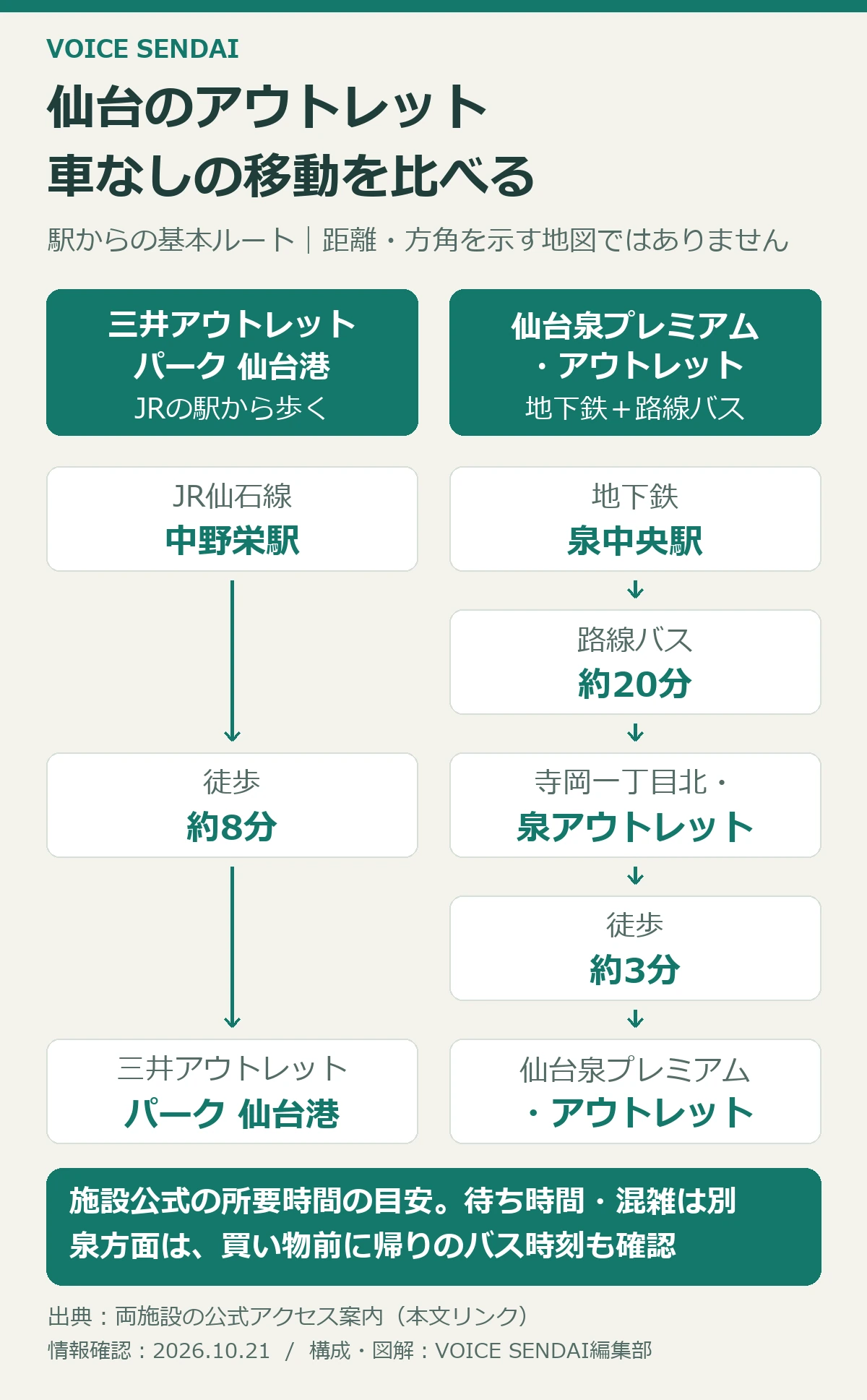 仙台港へはJR仙石線の中野栄駅から徒歩約8分。仙台泉へは地下鉄泉中央駅から路線バス約20分、寺岡一丁目北・泉アウトレットで降りて徒歩約3分。地図ではなく移動手順図。