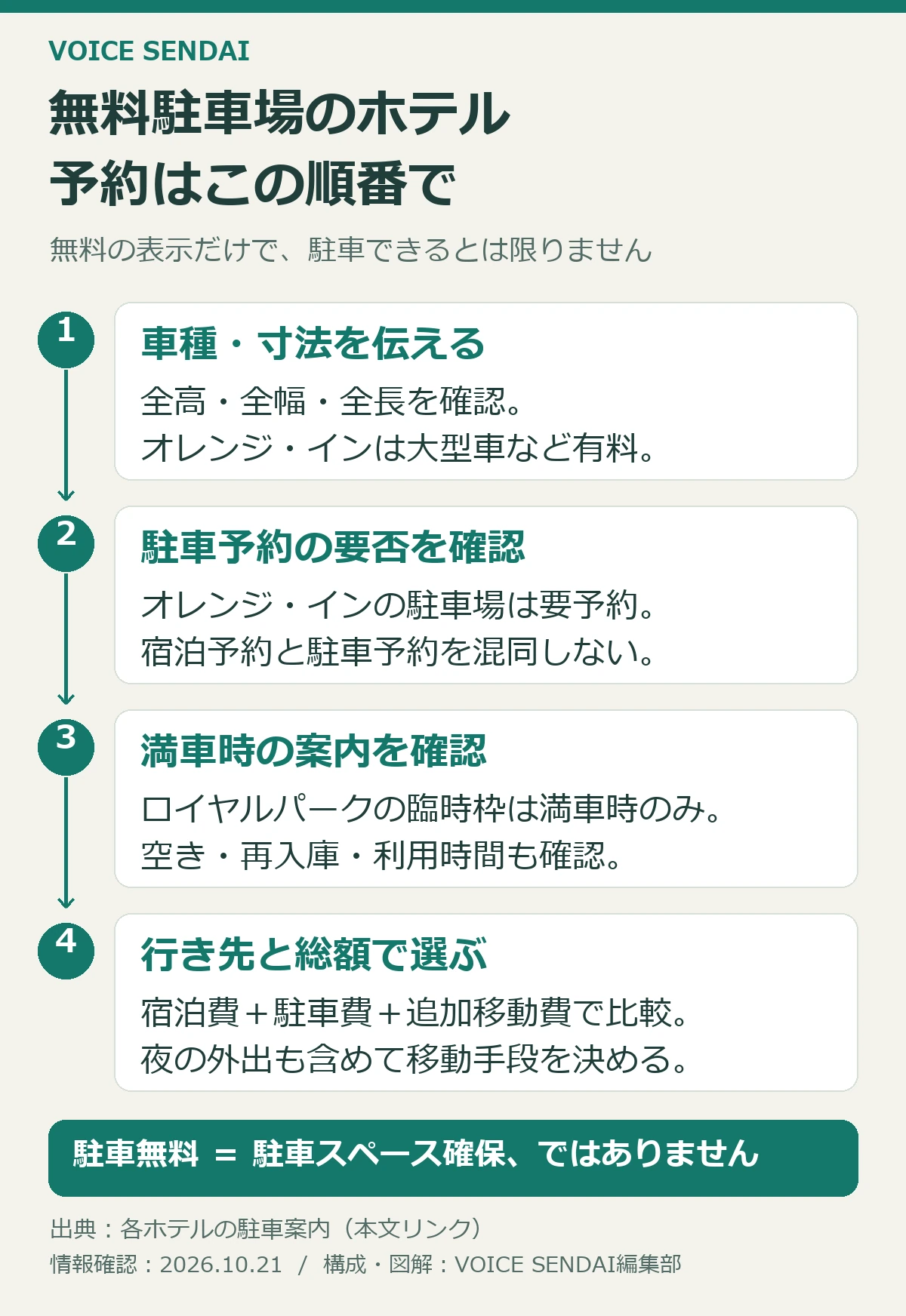 無料駐車場付きホテルは、車種と寸法、駐車予約、満車時の対応を確認してから、目的地への移動を含めた総額で選ぶ。