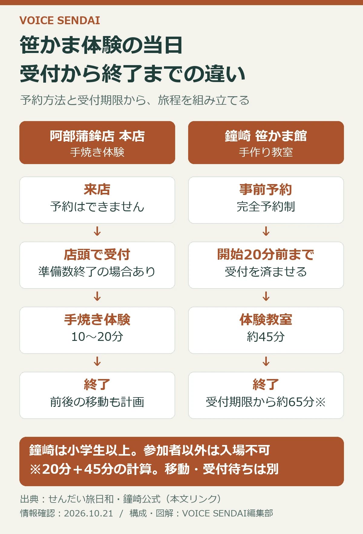 阿部蒲鉾店本店は予約不可で店頭受付後に10〜20分の手焼き体験。鐘崎は事前予約し、開始20分前までに受付、約45分の体験を行う。